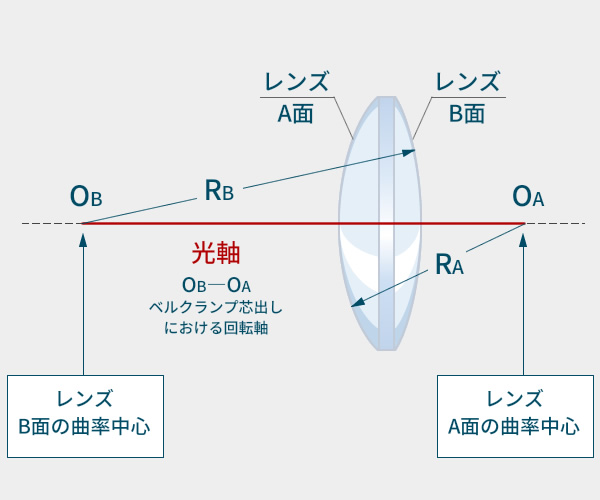 芯出し（心取り）