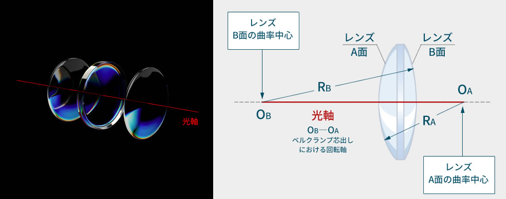 心取加工とは：その１ 「光軸とレンズ面の曲率半径」